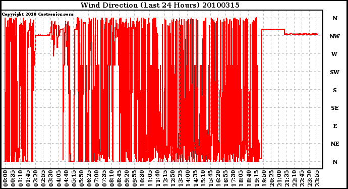 Milwaukee Weather Wind Direction (Last 24 Hours)