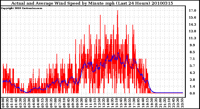 Milwaukee Weather Actual and Average Wind Speed by Minute mph (Last 24 Hours)