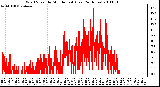 Milwaukee Weather Wind Speed by Minute mph (Last 24 Hours)