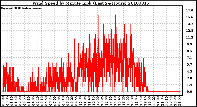 Milwaukee Weather Wind Speed by Minute mph (Last 24 Hours)