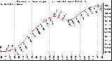 Milwaukee Weather Barometric Pressure per Hour (Last 24 Hours)