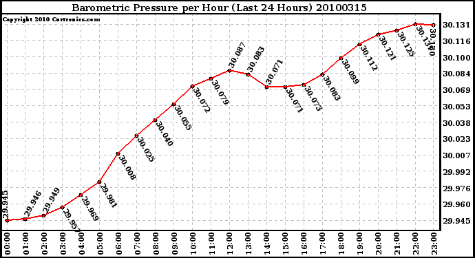 Milwaukee Weather Barometric Pressure per Hour (Last 24 Hours)