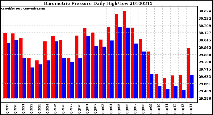 Milwaukee Weather Barometric Pressure Daily High/Low