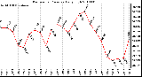 Milwaukee Weather Barometric Pressure Daily High