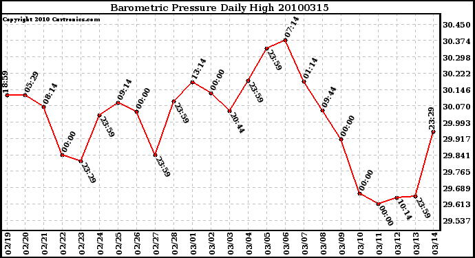 Milwaukee Weather Barometric Pressure Daily High