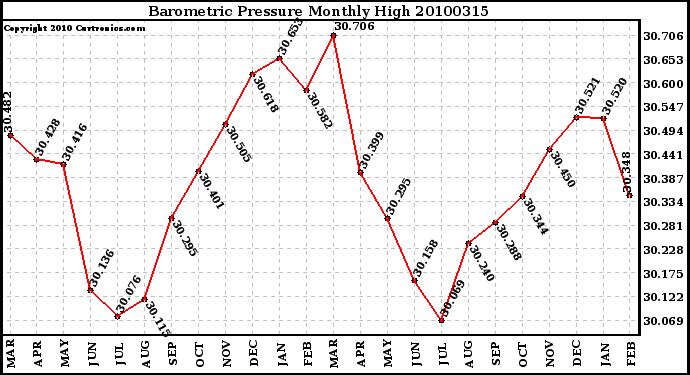 Milwaukee Weather Barometric Pressure Monthly High