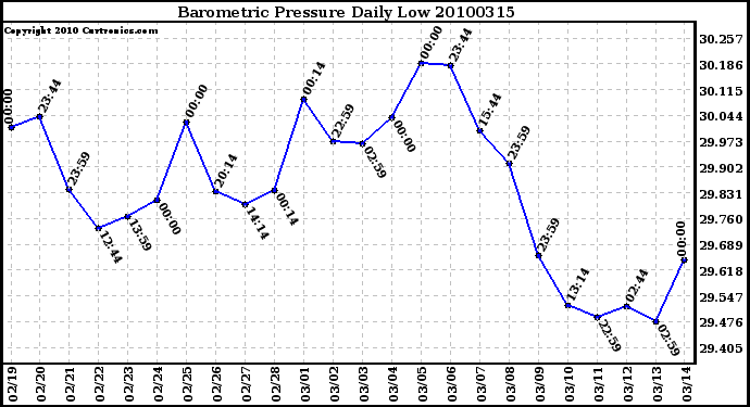 Milwaukee Weather Barometric Pressure Daily Low