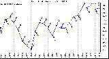 Milwaukee Weather Wind Chill Daily Low