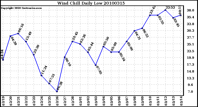 Milwaukee Weather Wind Chill Daily Low