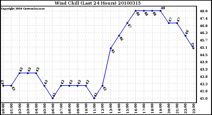 Milwaukee Weather Wind Chill (Last 24 Hours)