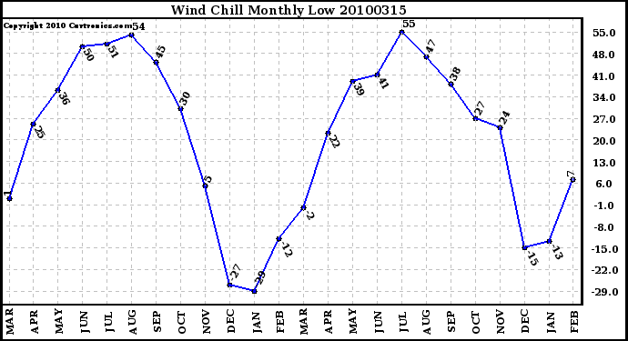 Milwaukee Weather Wind Chill Monthly Low