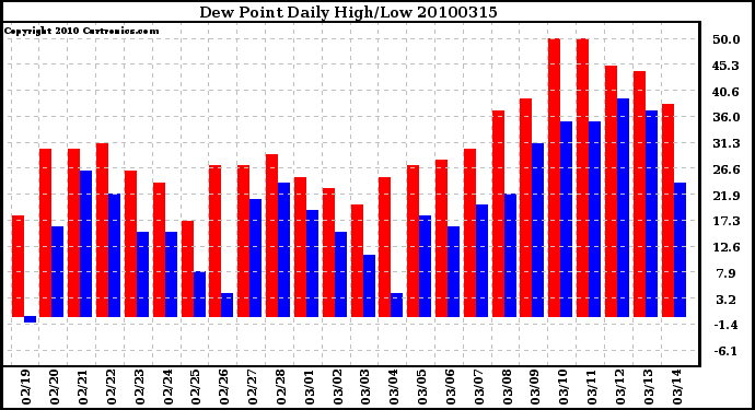 Milwaukee Weather Dew Point Daily High/Low