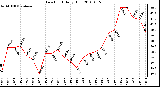 Milwaukee Weather Dew Point Daily High