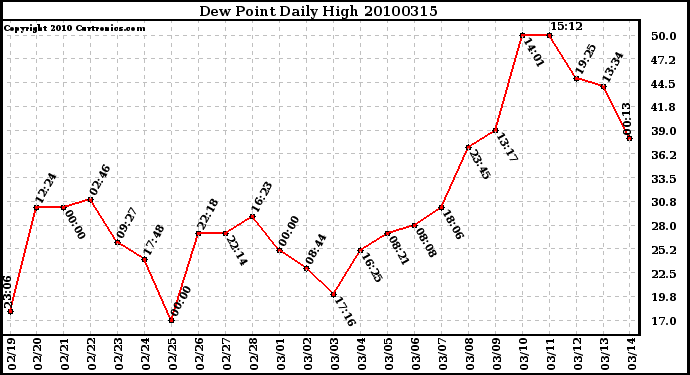 Milwaukee Weather Dew Point Daily High