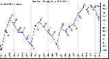 Milwaukee Weather Dew Point Daily Low