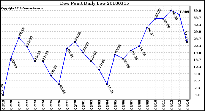 Milwaukee Weather Dew Point Daily Low