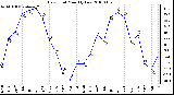 Milwaukee Weather Dew Point Monthly Low