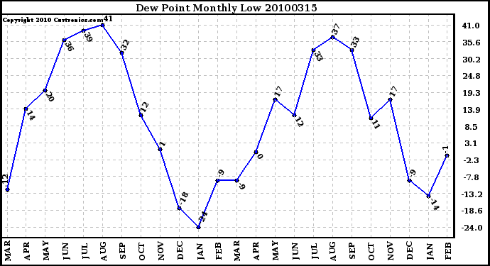 Milwaukee Weather Dew Point Monthly Low