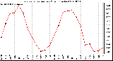 Milwaukee Weather Evapotranspiration per Month (Inches)