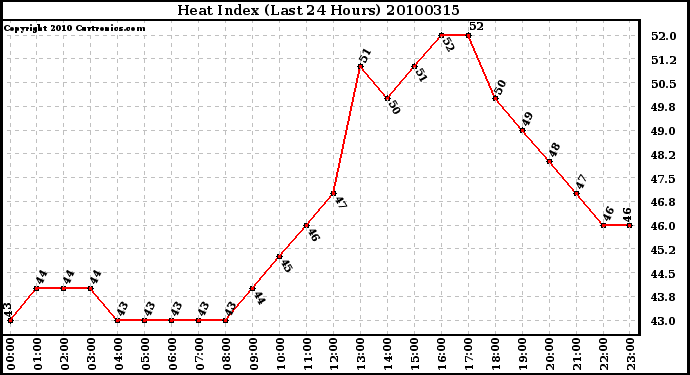 Milwaukee Weather Heat Index (Last 24 Hours)