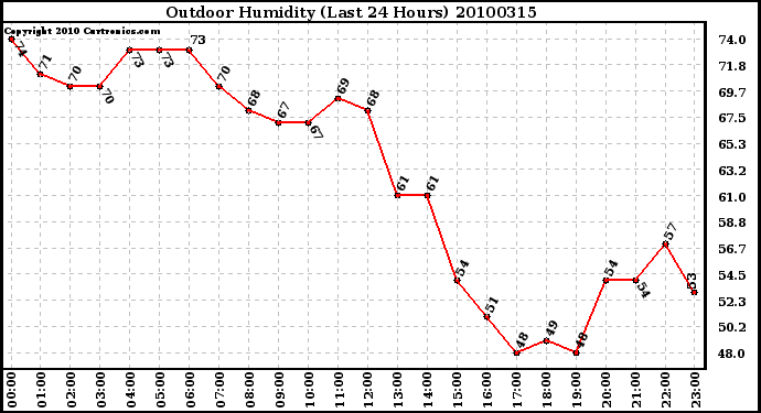 Milwaukee Weather Outdoor Humidity (Last 24 Hours)