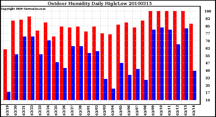 Milwaukee Weather Outdoor Humidity Daily High/Low