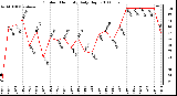 Milwaukee Weather Outdoor Humidity Daily High