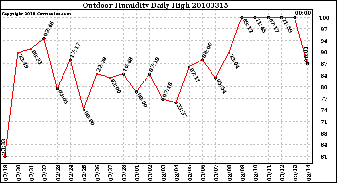 Milwaukee Weather Outdoor Humidity Daily High