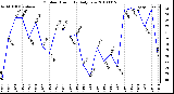 Milwaukee Weather Outdoor Humidity Daily Low