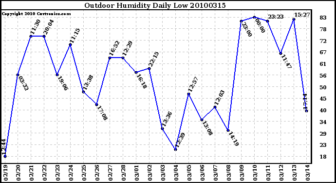 Milwaukee Weather Outdoor Humidity Daily Low