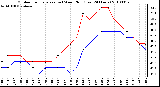 Milwaukee Weather Outdoor Temperature (vs) Wind Chill (Last 24 Hours)