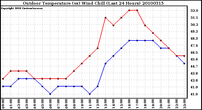 Milwaukee Weather Outdoor Temperature (vs) Wind Chill (Last 24 Hours)