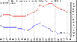 Milwaukee Weather Outdoor Temperature (vs) Dew Point (Last 24 Hours)