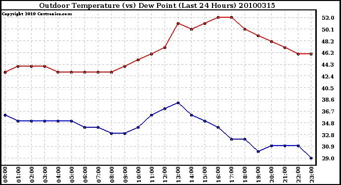 Milwaukee Weather Outdoor Temperature (vs) Dew Point (Last 24 Hours)