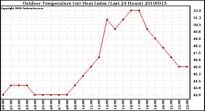 Milwaukee Weather Outdoor Temperature (vs) Heat Index (Last 24 Hours)