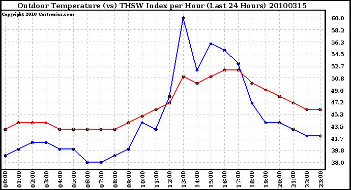 Milwaukee Weather Outdoor Temperature (vs) THSW Index per Hour (Last 24 Hours)