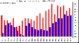 Milwaukee Weather Outdoor Temperature Daily High/Low