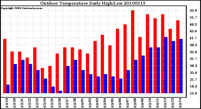 Milwaukee Weather Outdoor Temperature Daily High/Low