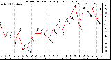 Milwaukee Weather Outdoor Temperature Daily High