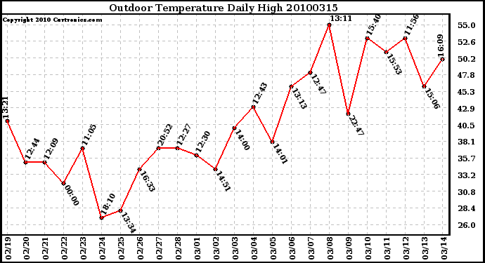 Milwaukee Weather Outdoor Temperature Daily High