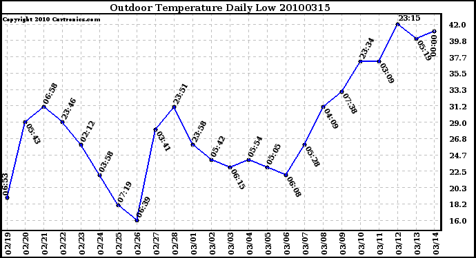 Milwaukee Weather Outdoor Temperature Daily Low