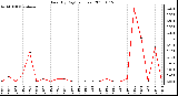 Milwaukee Weather Rain (By Day) (inches)