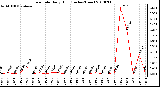 Milwaukee Weather Rain Rate Daily High (Inches/Hour)