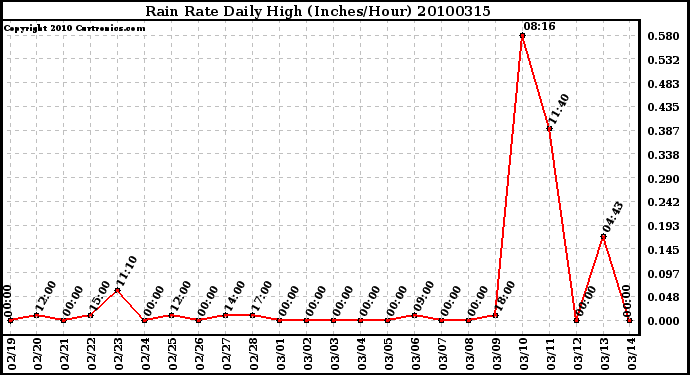 Milwaukee Weather Rain Rate Daily High (Inches/Hour)