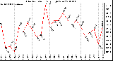 Milwaukee Weather Solar Radiation Daily High W/m2