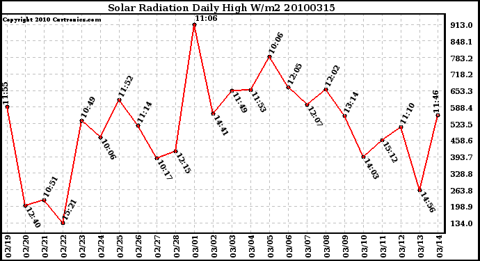 Milwaukee Weather Solar Radiation Daily High W/m2