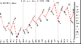 Milwaukee Weather THSW Index Daily High (F)