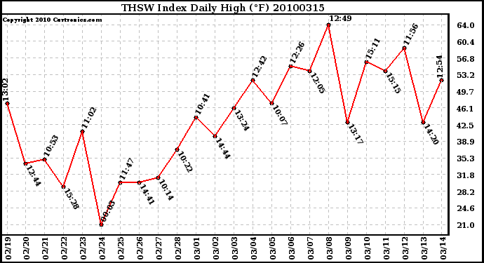 Milwaukee Weather THSW Index Daily High (F)