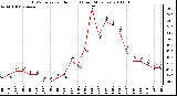 Milwaukee Weather THSW Index per Hour (F) (Last 24 Hours)