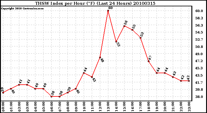 Milwaukee Weather THSW Index per Hour (F) (Last 24 Hours)